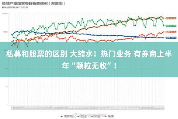 私募和股票的区别 大缩水！热门业务 有券商上半年“颗粒无收”！