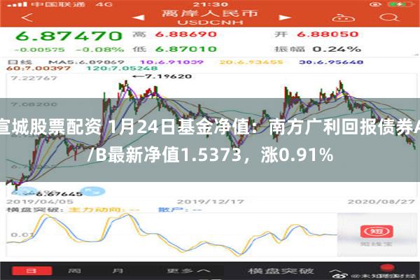 宣城股票配资 1月24日基金净值：南方广利回报债券A/B最新净值1.5373，涨0.91%